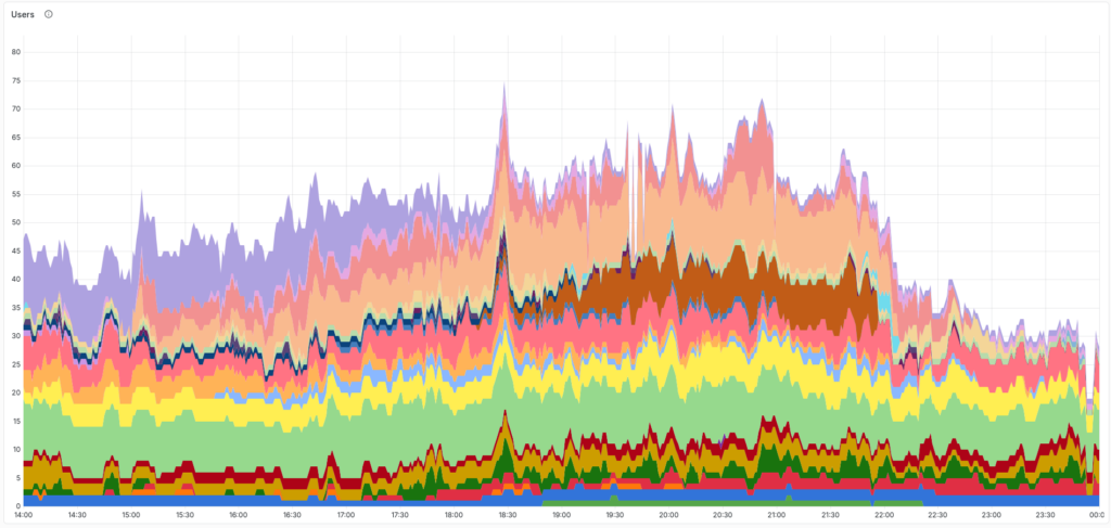 Aggregation von Nutzerzahlen des Freifunk-Netzwerkes des HaCraFu für den Tag der S5-Action am Strandbad Eggersdorf. In der Spitze waren 75 Endgeräte verbunden.